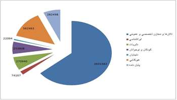  سه ماهه اول سال ۱۳۹۷ 